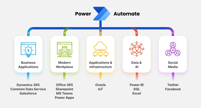 Power Automate works with all Microsoft Tools