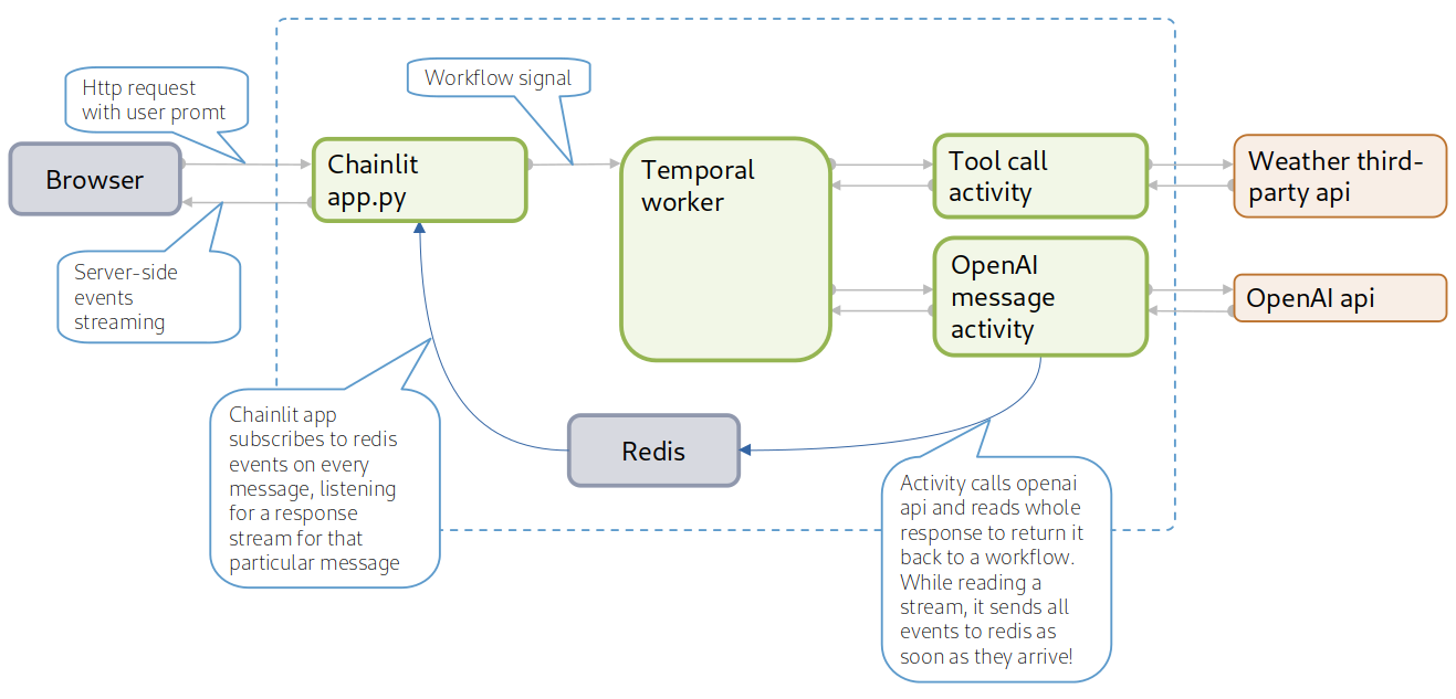 A technical diagram which displays data from from user's browser to Chainlit python application, then to temporal worker. Temporal worker is connected to two activities, the tool call activity and the OpenAI message activity. Activities send data to Redis and redis streams data back to python api and then to user's browser.