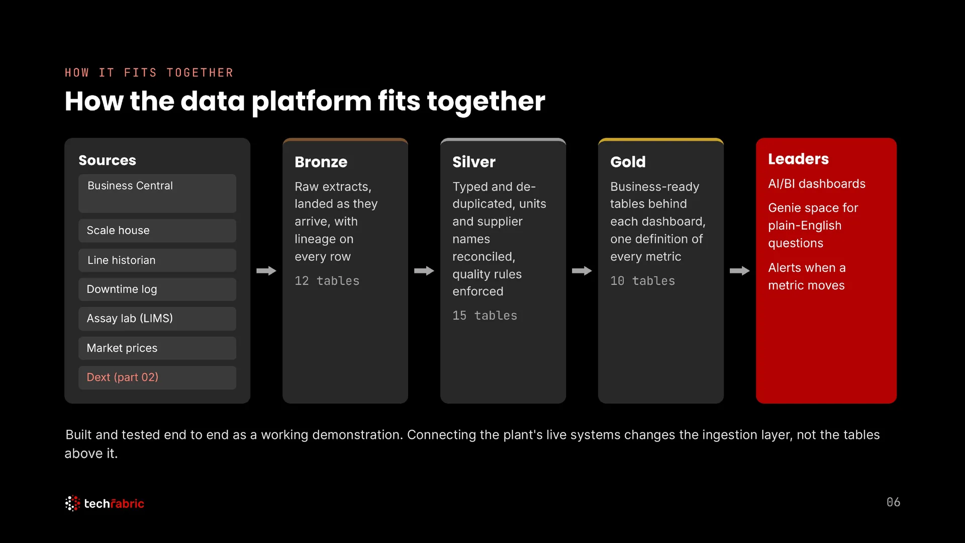 Seven sources flowing through bronze, silver and gold layers to dashboards and a Genie space