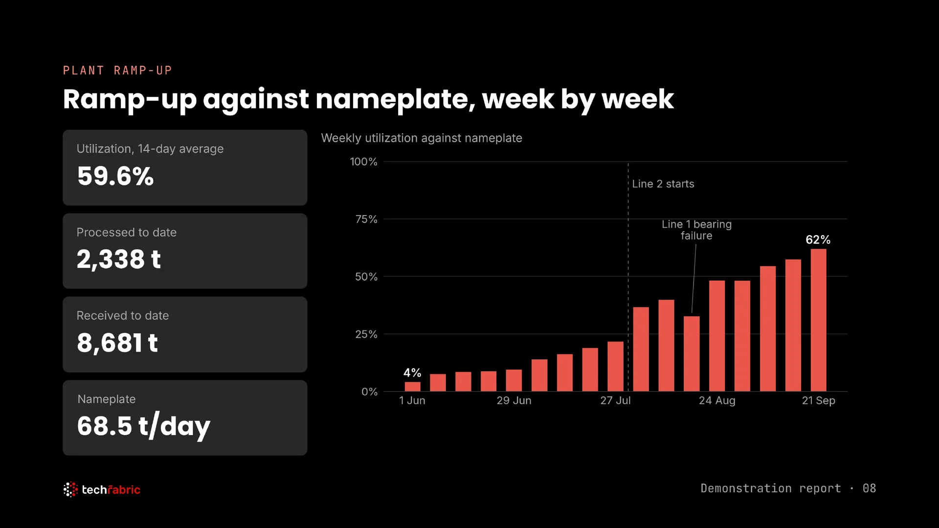 Weekly utilisation against nameplate, rising from 4% to 62% over the ramp