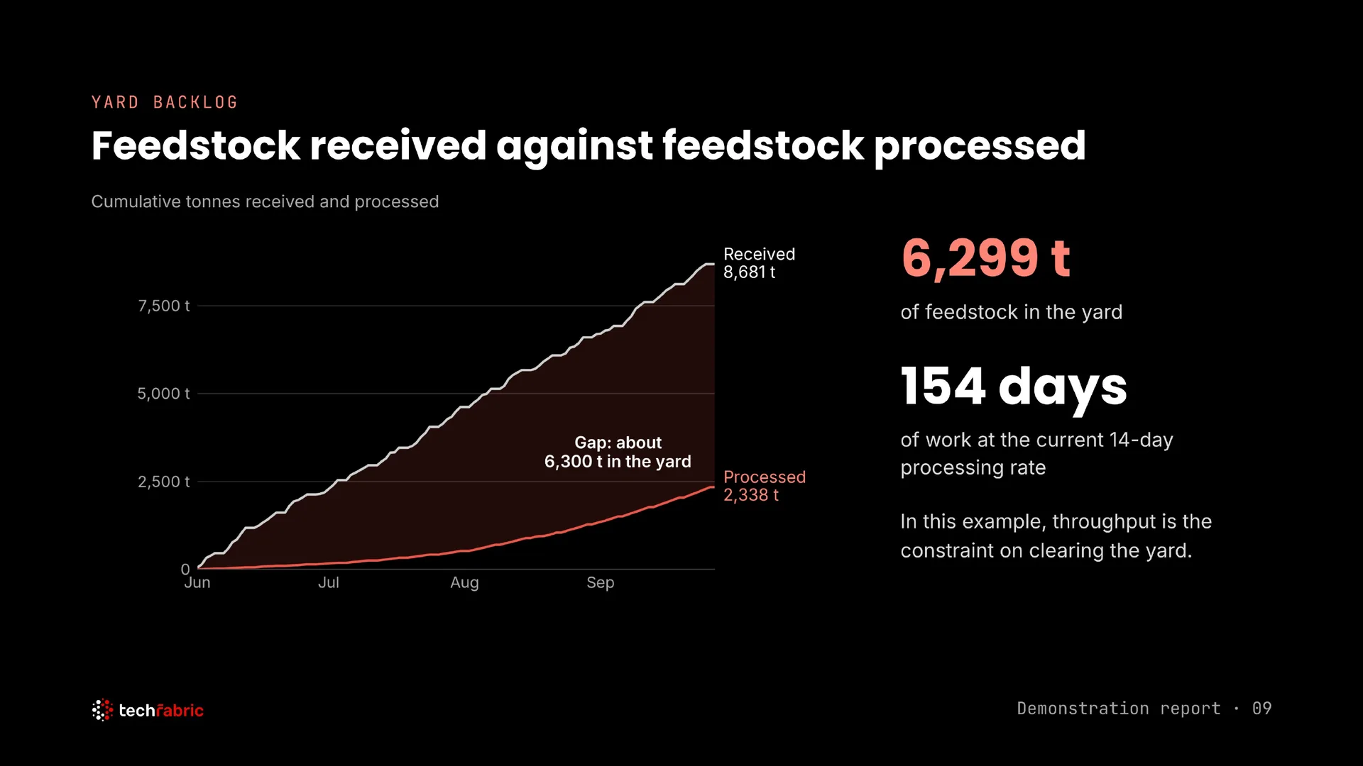 Cumulative tonnes received against processed, with the gap that is sitting in the yard