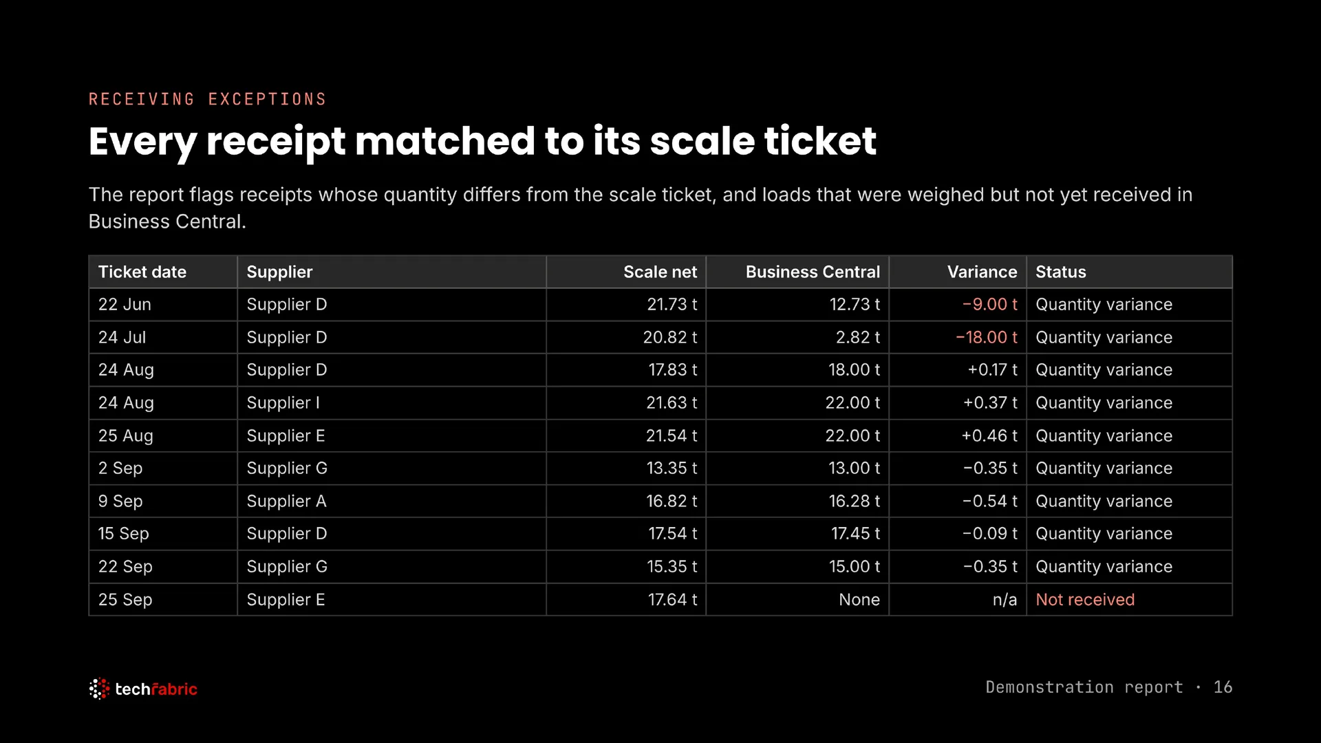 Table of receipts whose Business Central quantity differs from the scale ticket