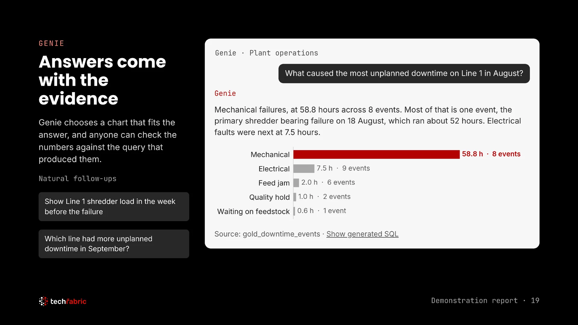 Genie answering a question about Line 1 downtime with a chart and its source table