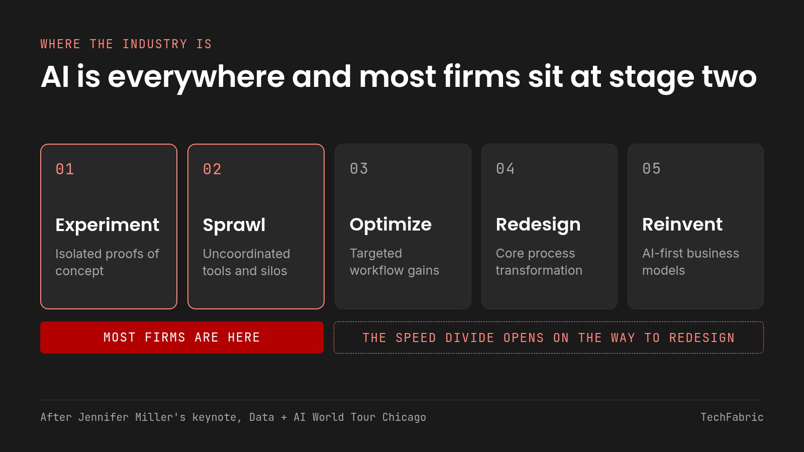 Most firms sit at Experiment and Sprawl, and the speed divide opens on the way to Redesign. Five stages from Experiment to Reinvent, with most firms marked at the first two.