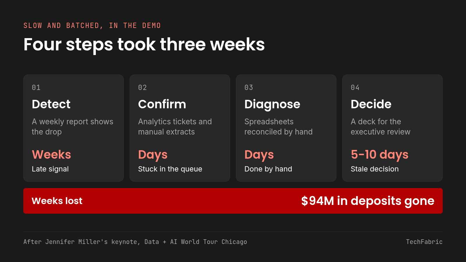 In Miller's demo, detect took weeks, confirm and diagnose took days each, and decide took 5 to 10 days. Four cards for detect, confirm, diagnose and decide, each with its delay, above a band reading $94M in deposits gone.