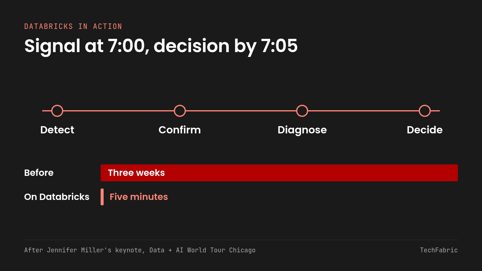 The same four steps, five minutes from signal to decision. Four steps on a line from 7:00 to 7:05, above a long three-week bar and a thin five-minute bar.