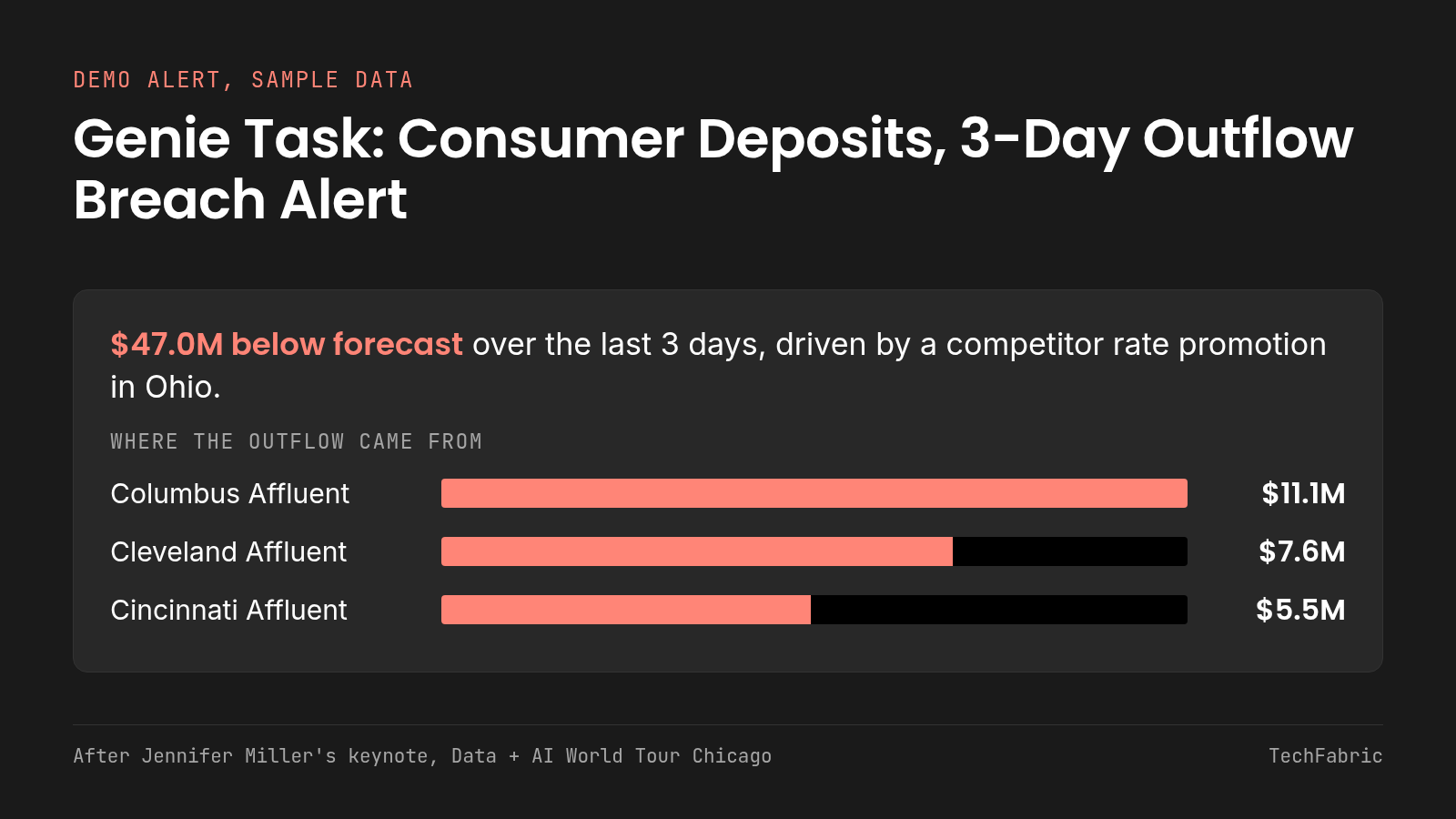 The demo's alert named Columbus Affluent at $11.1M, Cleveland Affluent at $7.6M and Cincinnati Affluent at $5.5M. Demo alert showing $47.0M below forecast, with bars for Columbus, Cleveland and Cincinnati Affluent.