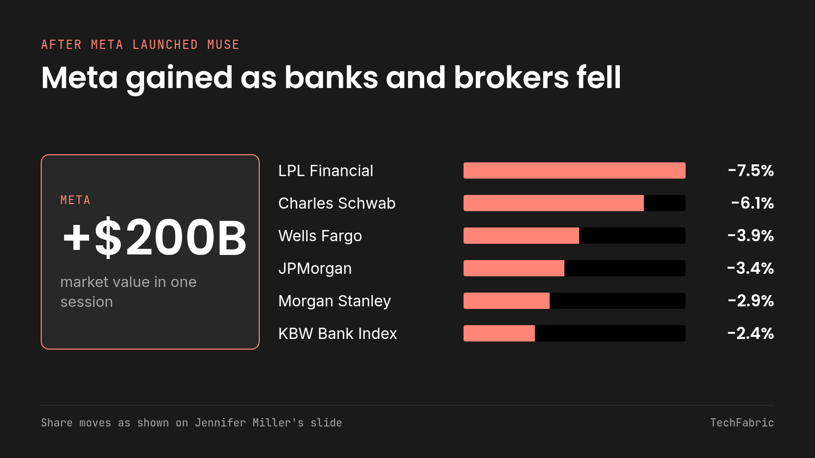 Miller's slide showed LPL down 7.5%, Schwab 6.1%, Wells Fargo 3.9%, JPMorgan 3.4%, Morgan Stanley 2.9% and the KBW Bank Index 2.4%. Meta up $200B beside falling bars for LPL, Schwab, Wells Fargo, JPMorgan, Morgan Stanley and the KBW Bank Index.