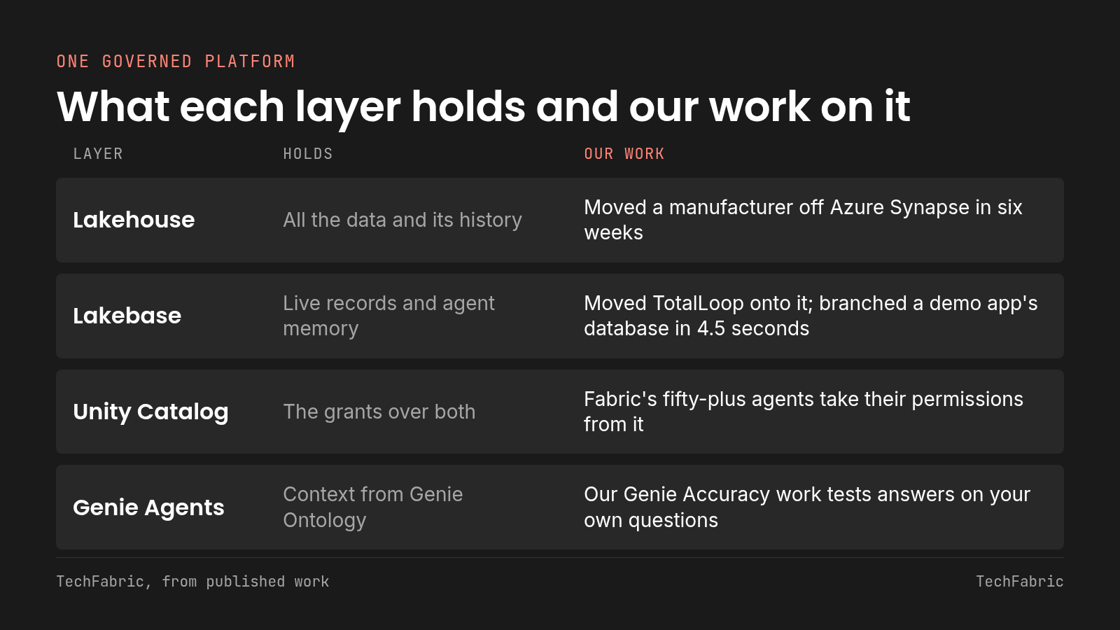 Each layer of the platform, beside what our engineers have already done on it. A table of the lakehouse, Lakebase, Unity Catalog and Genie Agents, with what each holds and our work on it.