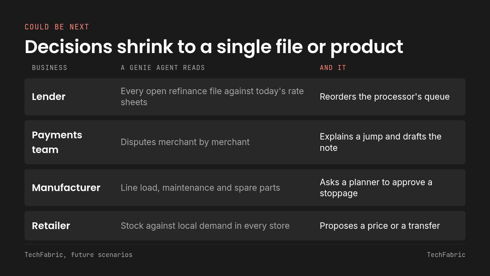 Each scenario shrinks the decision to one file, merchant, line or product. A table of what a Genie Agent would read and do for a lender, payments team, manufacturer and retailer.