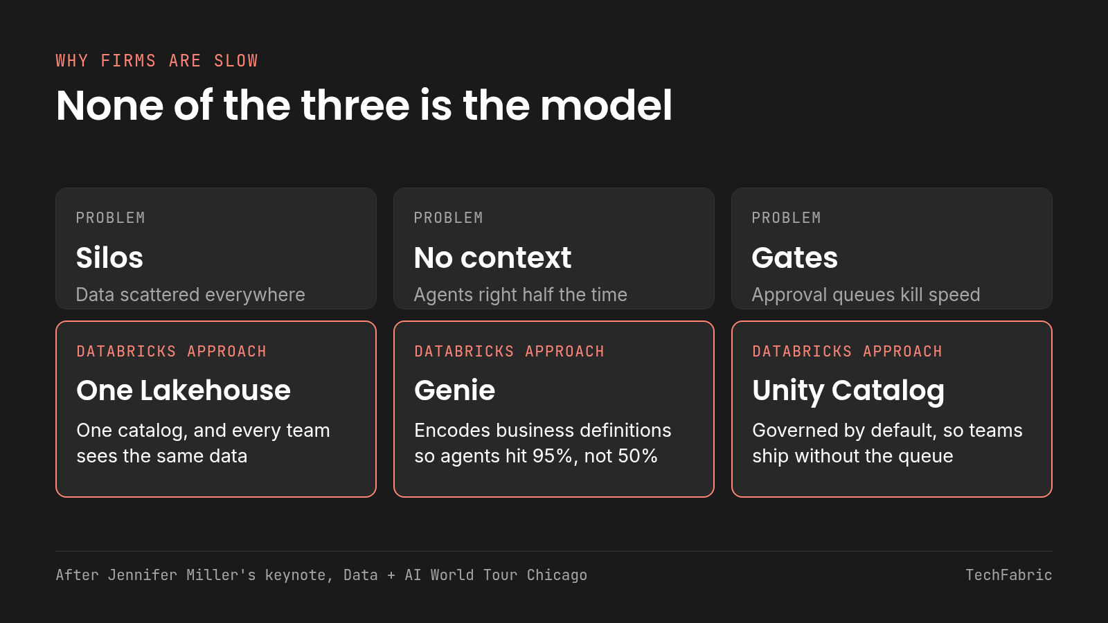 Miller's three reasons firms are slow, each paired with the Databricks approach to it. Three problems, silos, no context and gates, each paired with its Databricks approach.