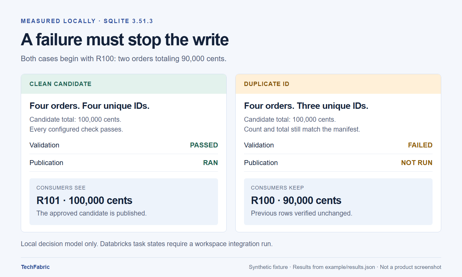 Local SQLite demonstration: the clean candidate publishes R101; a duplicate ID blocks publication and keeps R100 unchanged.