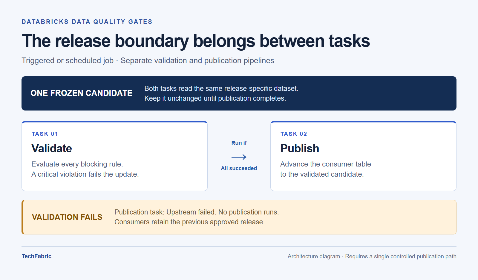 Two pipeline tasks validate and publish the same frozen candidate. A failed validation leaves the previous release available.