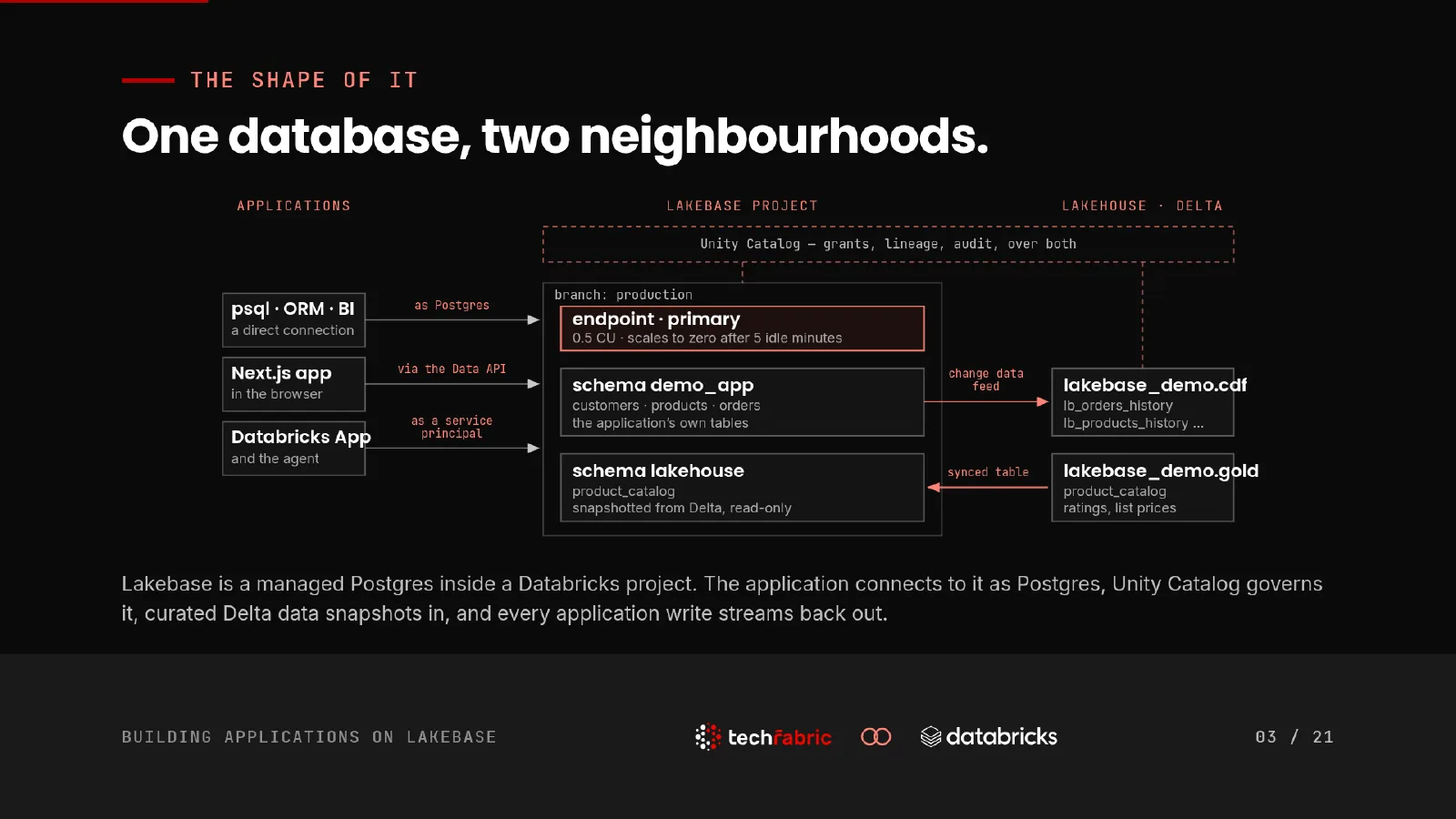 Slide 3: One database, two neighbourhoods. Lakebase is a managed Postgres inside a Databricks project. Applications connect to it as ordinary Postgres, Unity Catalog governs it, curated Delta snapshots land in a lakehouse schema, and every application write streams back out.