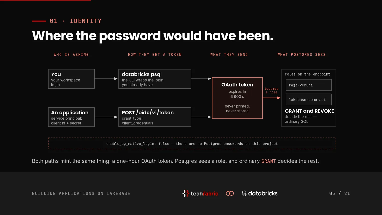 Slide 5: Where the password would have been. A workspace login through databricks psql and an application's client credentials mint the same thing, a one-hour OAuth token. Postgres sees a role, and ordinary GRANT decides the rest.