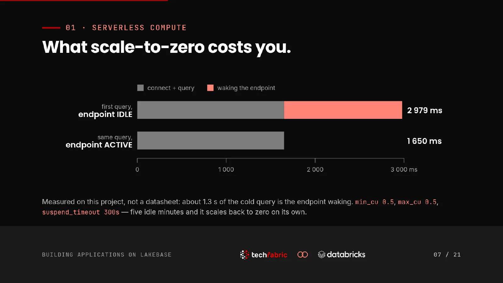 Slide 7: What scale-to-zero costs you. Measured on this project rather than read off a datasheet. The first query against an idle endpoint took 2,979 ms against 1,650 ms warm, so about 1.3 seconds of a cold query is the endpoint waking. Five idle minutes and it scales back to zero on its own.