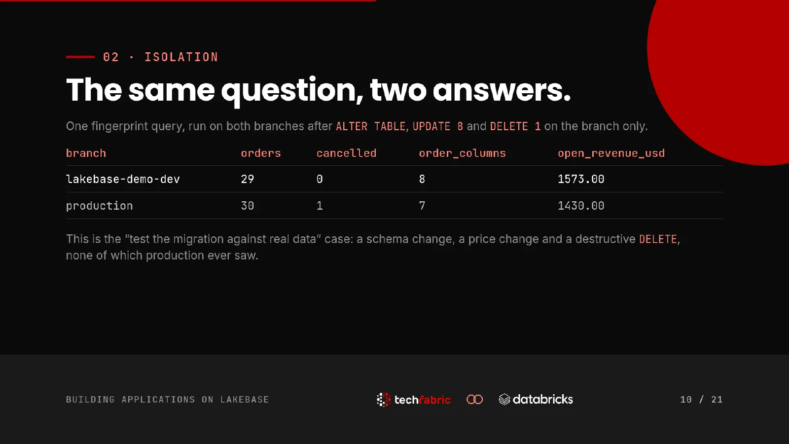 Slide 10: The same question, two answers. One fingerprint query run against both branches after a schema change, a price change and a destructive DELETE on the branch alone. Production never saw any of it.