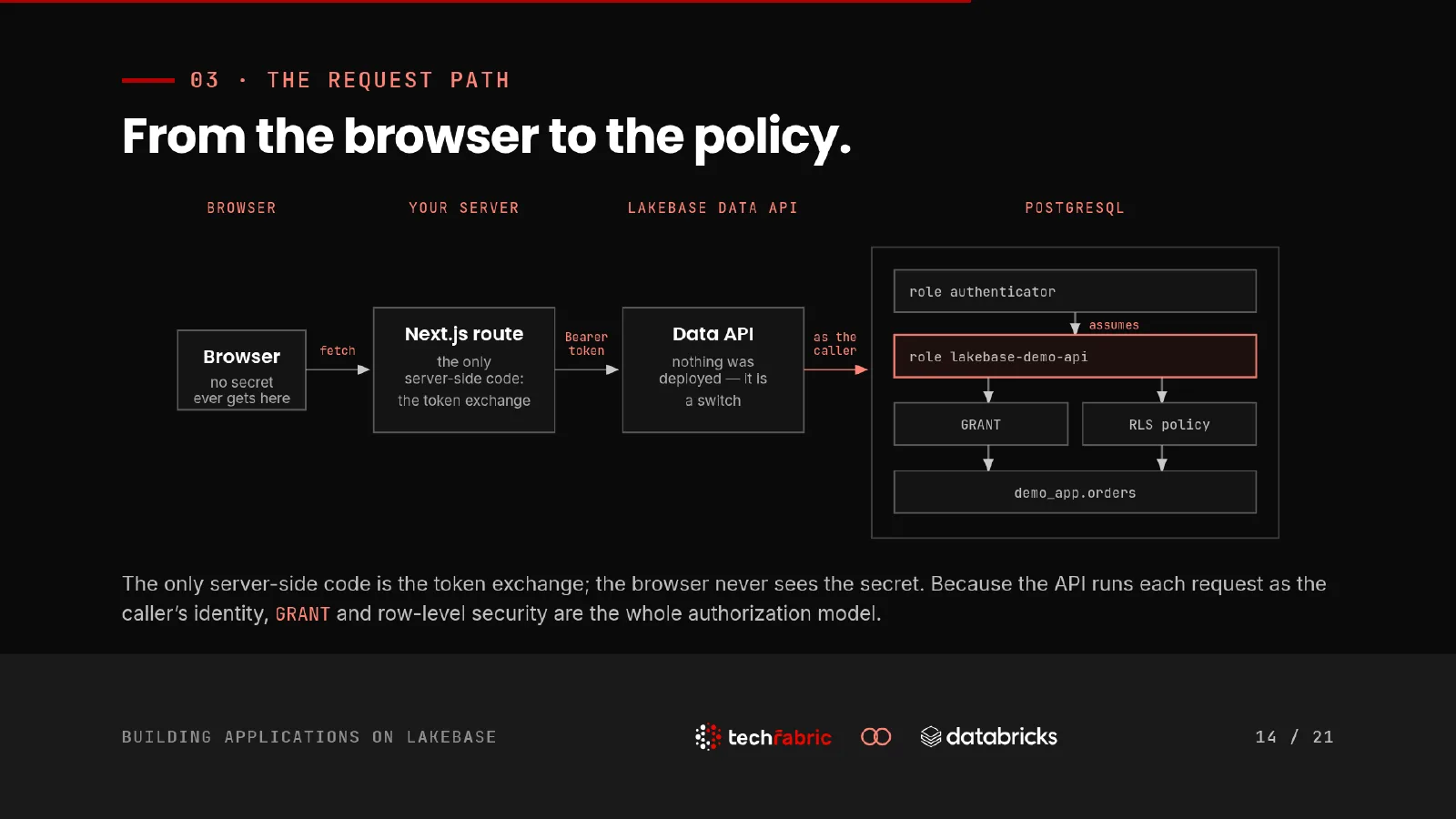 Slide 14: From the browser to the policy. The only server-side code is the token exchange, and the browser never holds the secret. Because the Data API runs each request as the caller's identity, GRANT and row-level security are the whole authorization model.