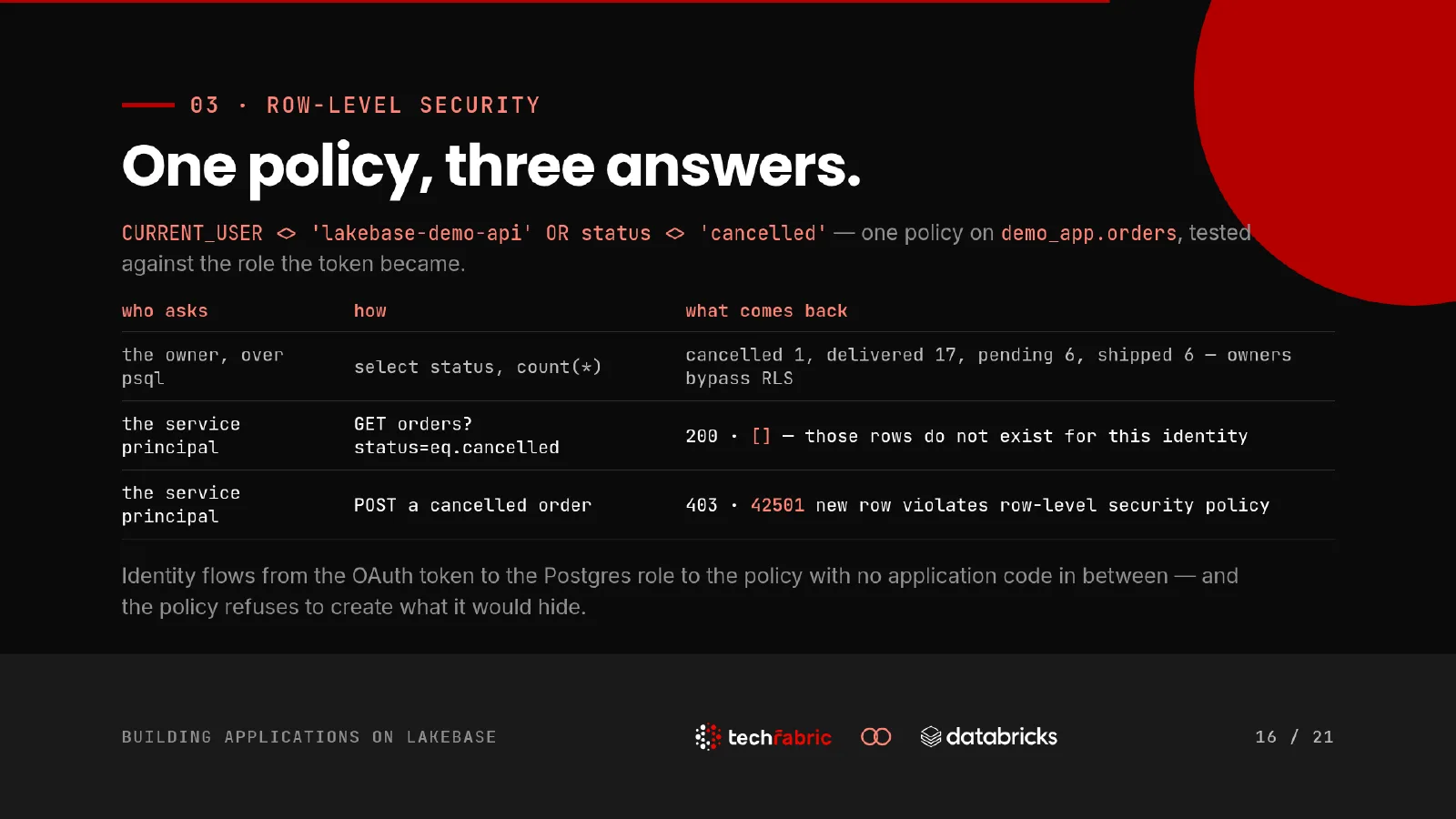 Slide 16: One policy, three answers. One row-level security policy on demo_app.orders, tested against the role each token became. The owner sees every status over psql, the service principal gets an empty array for rows it may not read, and posting a cancelled order comes back 403 with 42501, because the policy refuses to create what it would hide.
