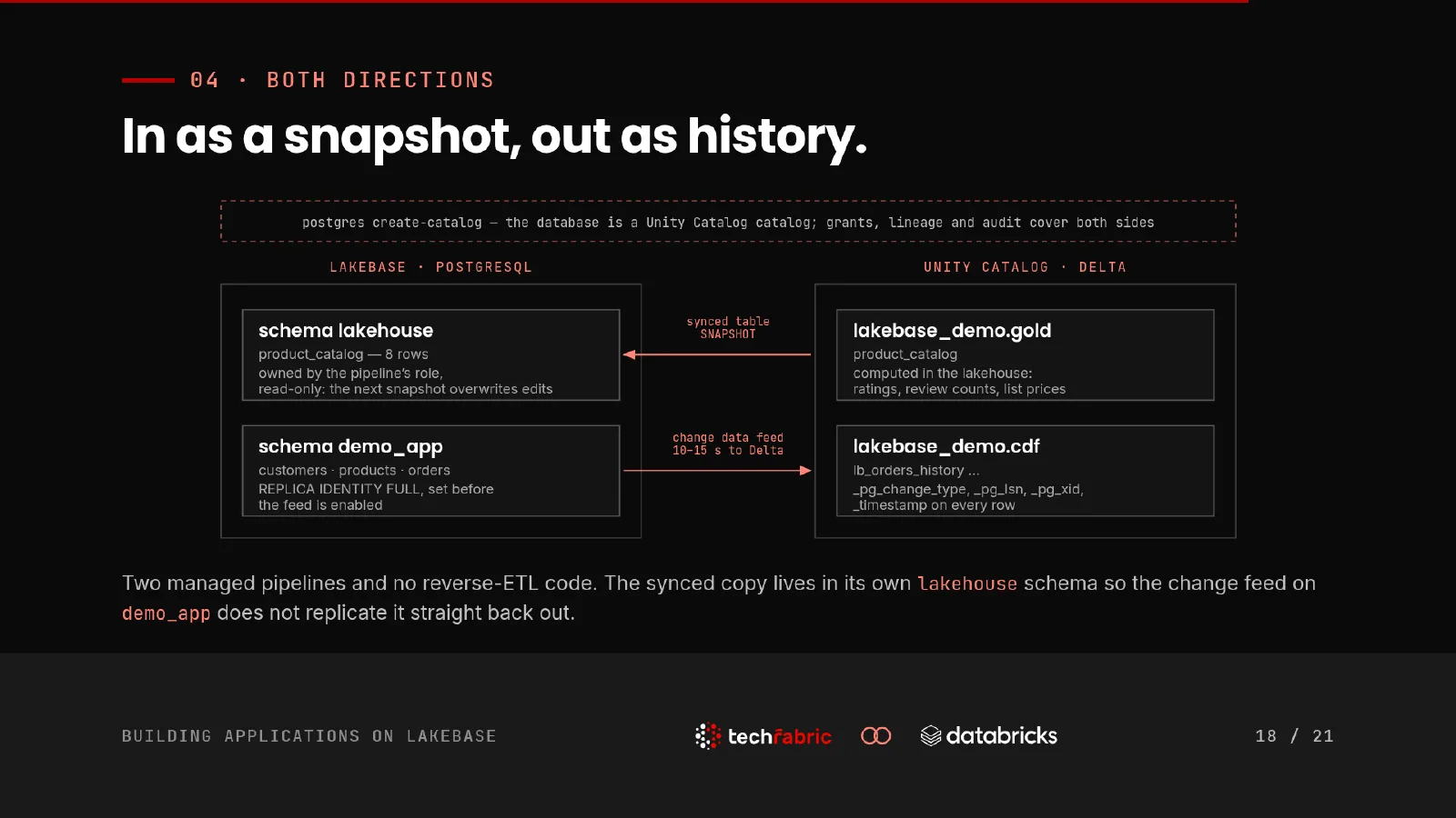 Slide 18: In as a snapshot, out as history. Two managed pipelines and no reverse-ETL code. The synced copy lives in its own lakehouse schema so the change feed on demo_app does not replicate straight back out, and application writes reach Delta in 10 to 15 seconds.