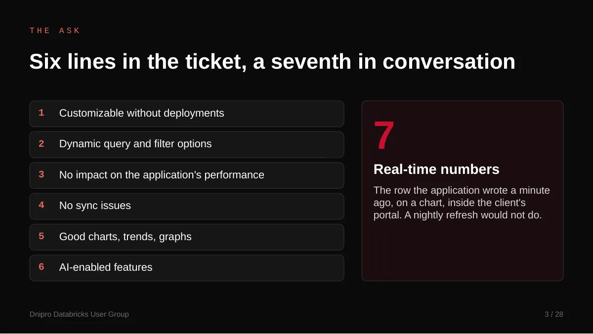 Slide 3: Six lines in the ticket, a seventh in conversation. What the customer asked for, plus the line that came up on a call afterwards: they wanted to see a row they'd written a minute ago.