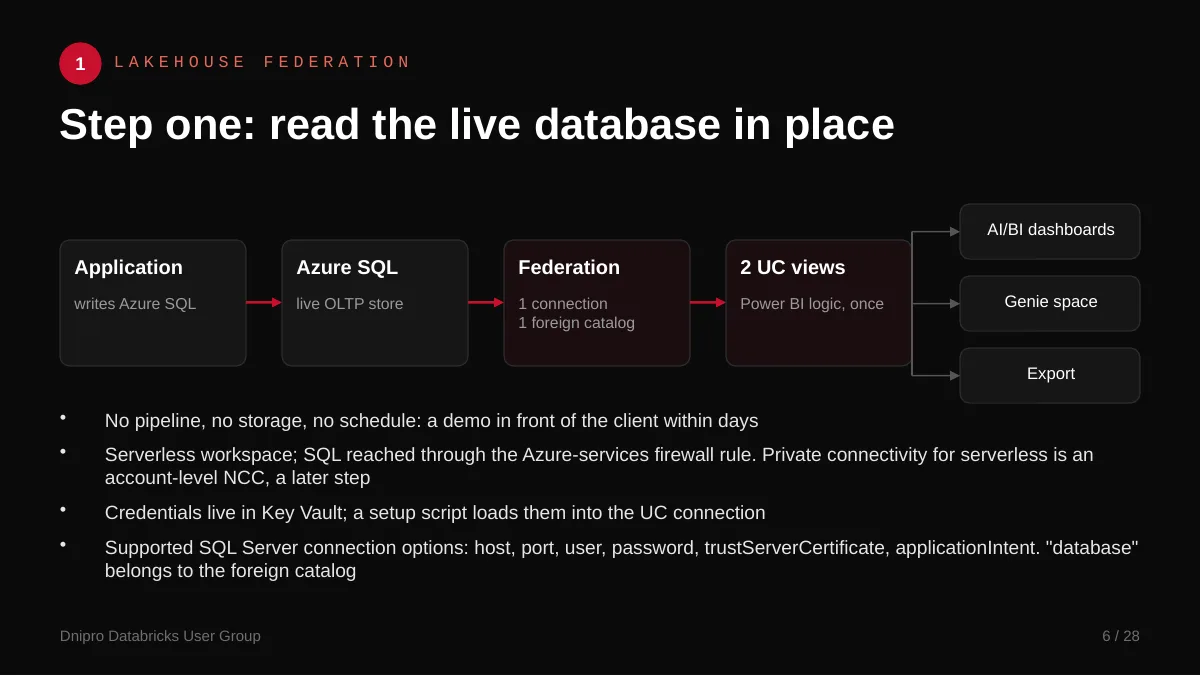 Slide 6: Step one: read the live database in place. Step one. Lakehouse Federation reads the app's Azure SQL database in place, so there was a demo within days and no pipeline to build.