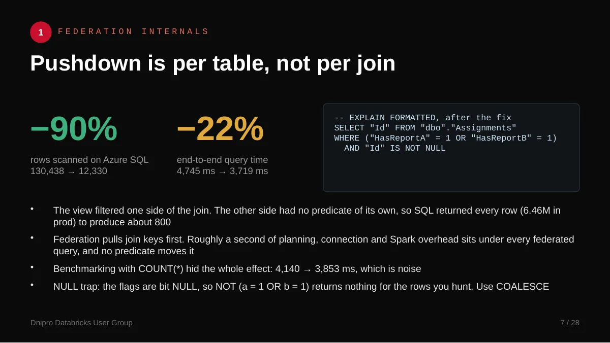 Slide 7: Pushdown is per table, not per join. A view filtered one side of a join and not the other, so Azure SQL sent back 6.46 million rows in production to show about 800.