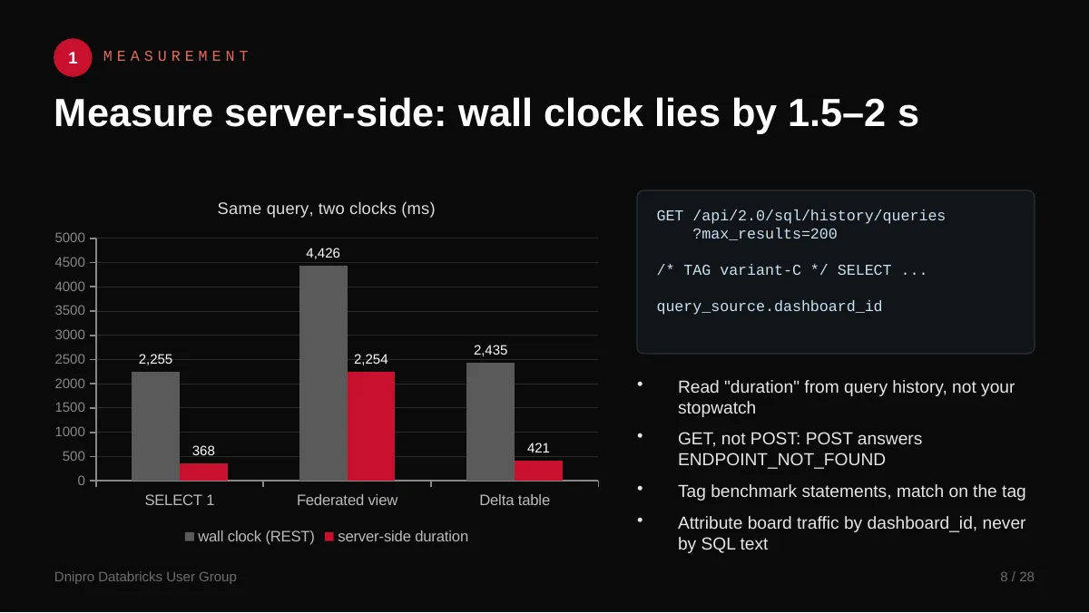 Slide 8: Measure server-side: wall clock lies by 1.5 to 2 s. Timing through the REST API adds 1.5 to 2 seconds. Read durations from query history instead.