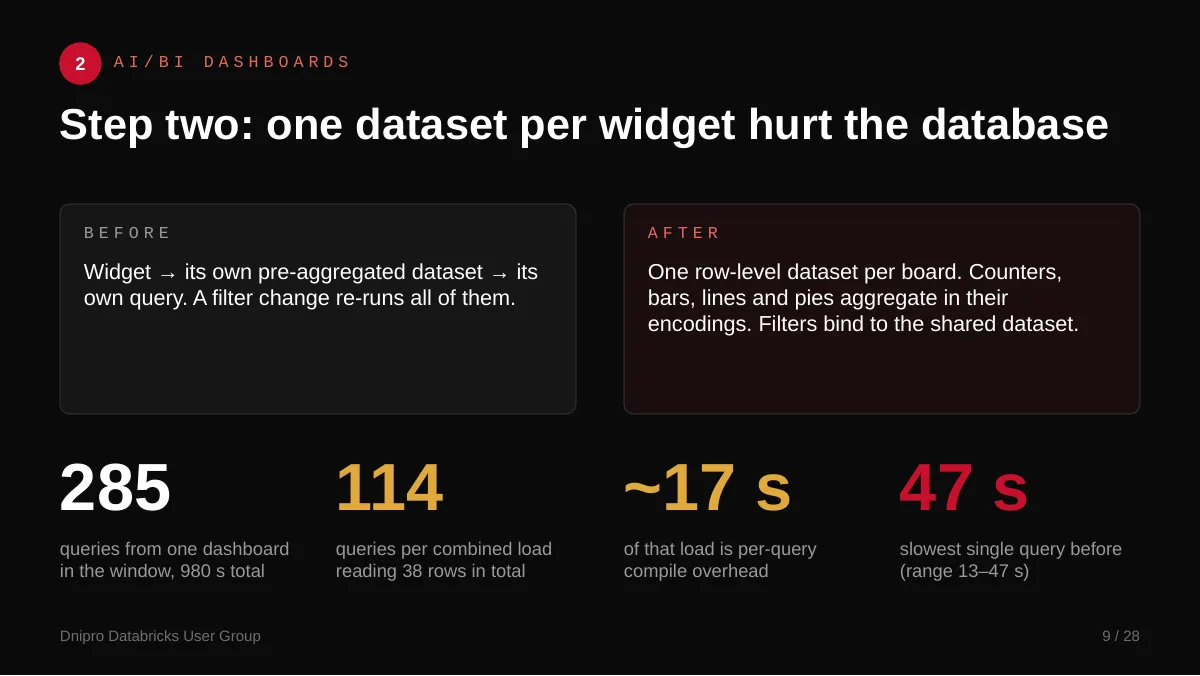 Slide 9: Step two: one dataset per widget hurt the database. Step two. One dashboard fired 285 queries because every chart had its own dataset. One shared dataset per dashboard fixed it.