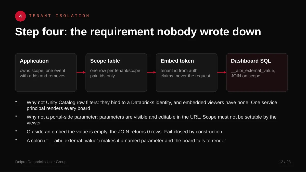 Slide 12: Step four: the requirement nobody wrote down. Step four. Embedded viewers have no Databricks login, so tenant isolation lives in the dashboard SQL, keyed on a value from the embed token.