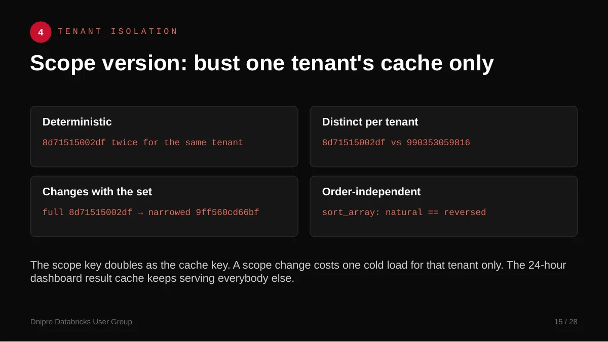 Slide 15: Scope version: bust one tenant's cache only. The scope version doubles as a cache key, so changing one tenant's access doesn't clear the cache for anyone else.