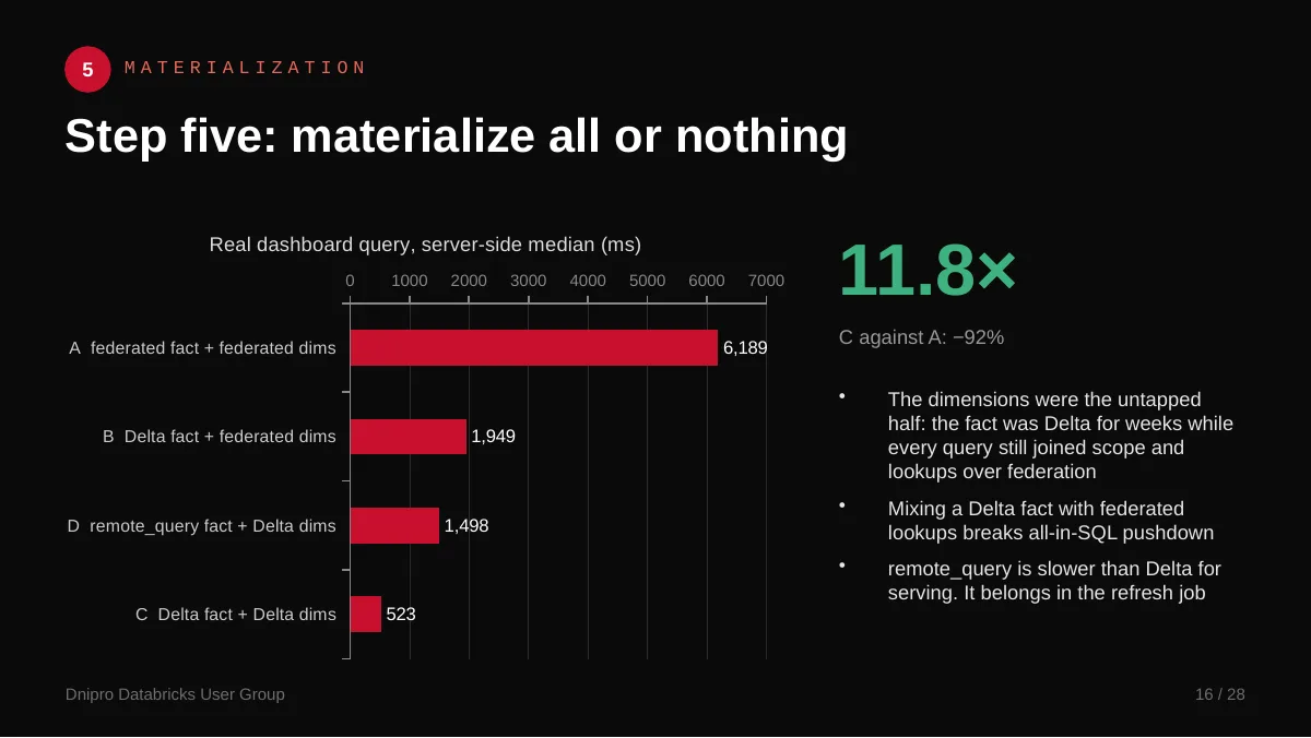 Slide 16: Step five: materialize all or nothing. Step five. With everything in Delta a typical query took about half a second. With a Delta fact and federated lookups it was nearly four times slower.