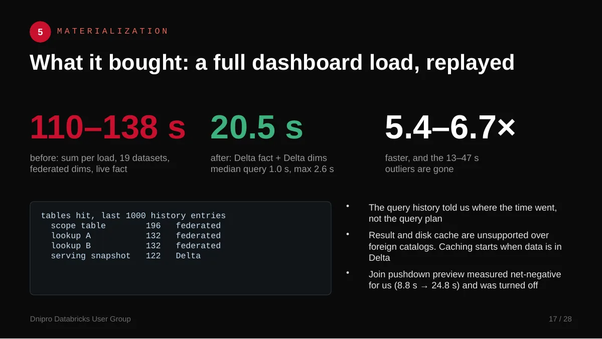 Slide 17: What it bought: a full dashboard load, replayed. A full dashboard load went from about two minutes to 20 seconds.