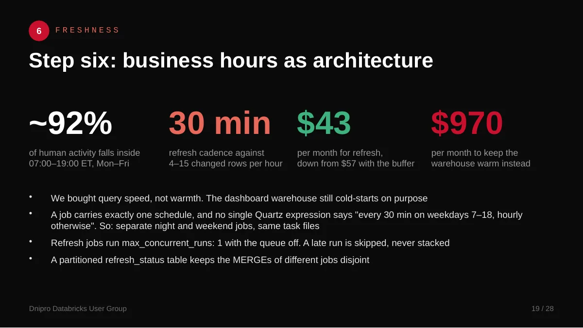 Slide 19: Step six: business hours as architecture. Step six. Refresh every 30 minutes during the customer's working hours, about $43 a month.