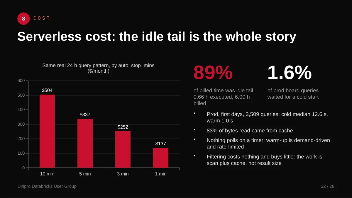Slide 22: Serverless cost: the idle tail is the whole story. Most of the serverless bill was the warehouse sitting idle before it shut down.