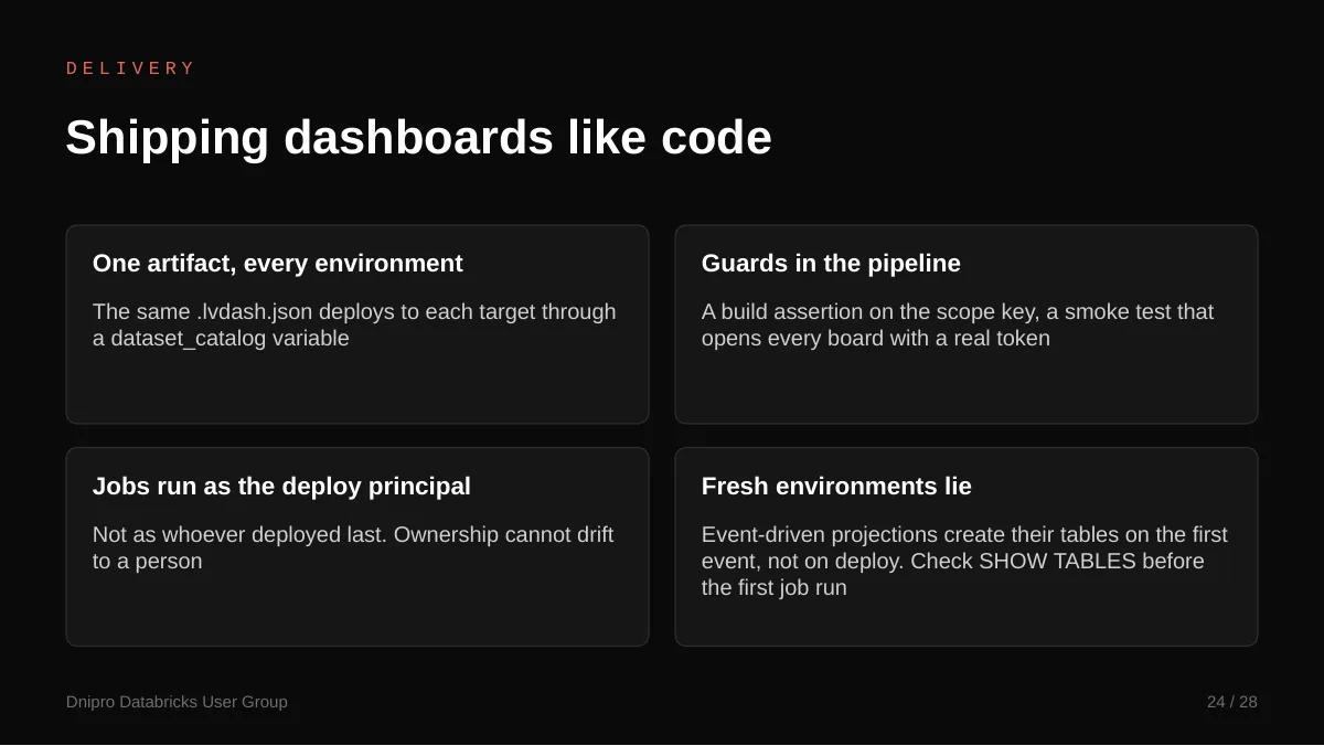 Slide 24: Shipping dashboards like code. Dashboards deploy like code, with a smoke test that opens every one.