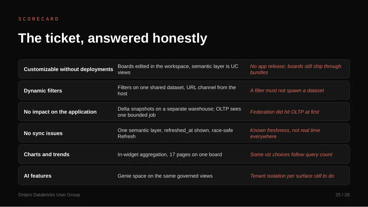 Slide 25: The ticket, answered honestly. The original six lines, and how well each one got answered.