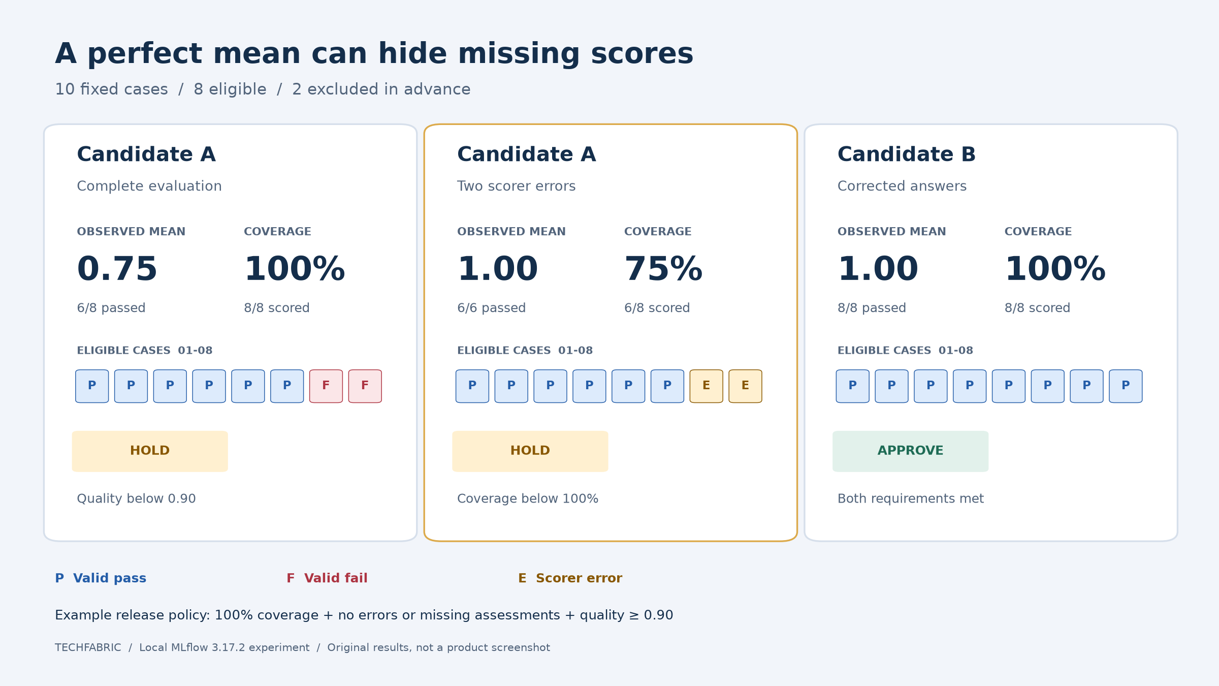 Three local runs with MLflow 3.17.2: the broken scorer lifted the mean to 1.00 while coverage fell to 75%. Three local MLflow runs: candidate A scores 0.75 at full coverage and is held; its broken evaluation scores 1.00 at 75% coverage and is held; corrected candidate B scores 1.00 at full coverage and is approved.