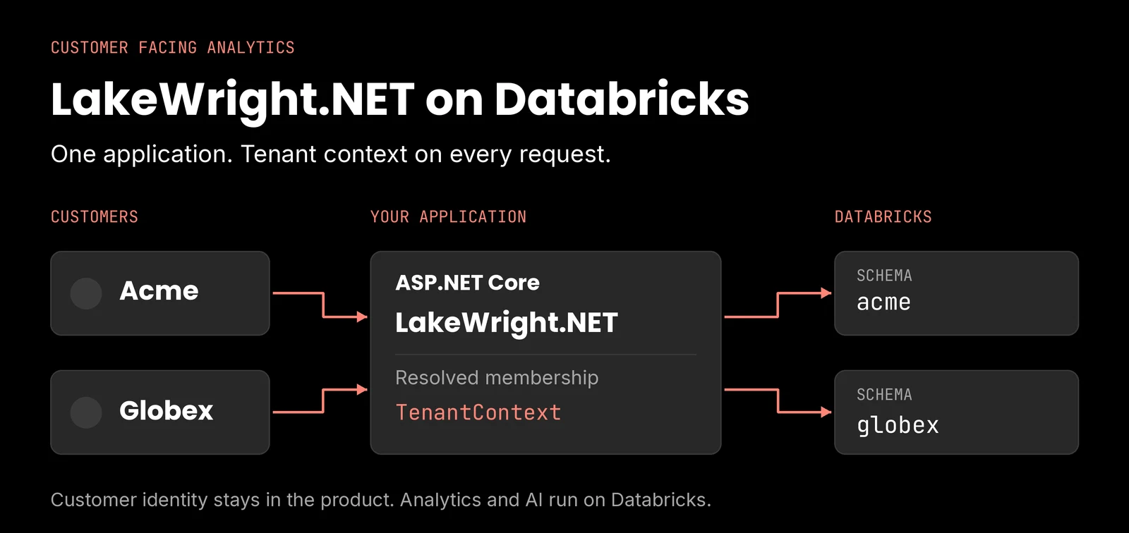 The LakeWright.NET architecture at a glance: an ASP.NET Core application plane resolving a tenant, a Databricks data plane governed by Unity Catalog, and a delivery plane deploying both as code.