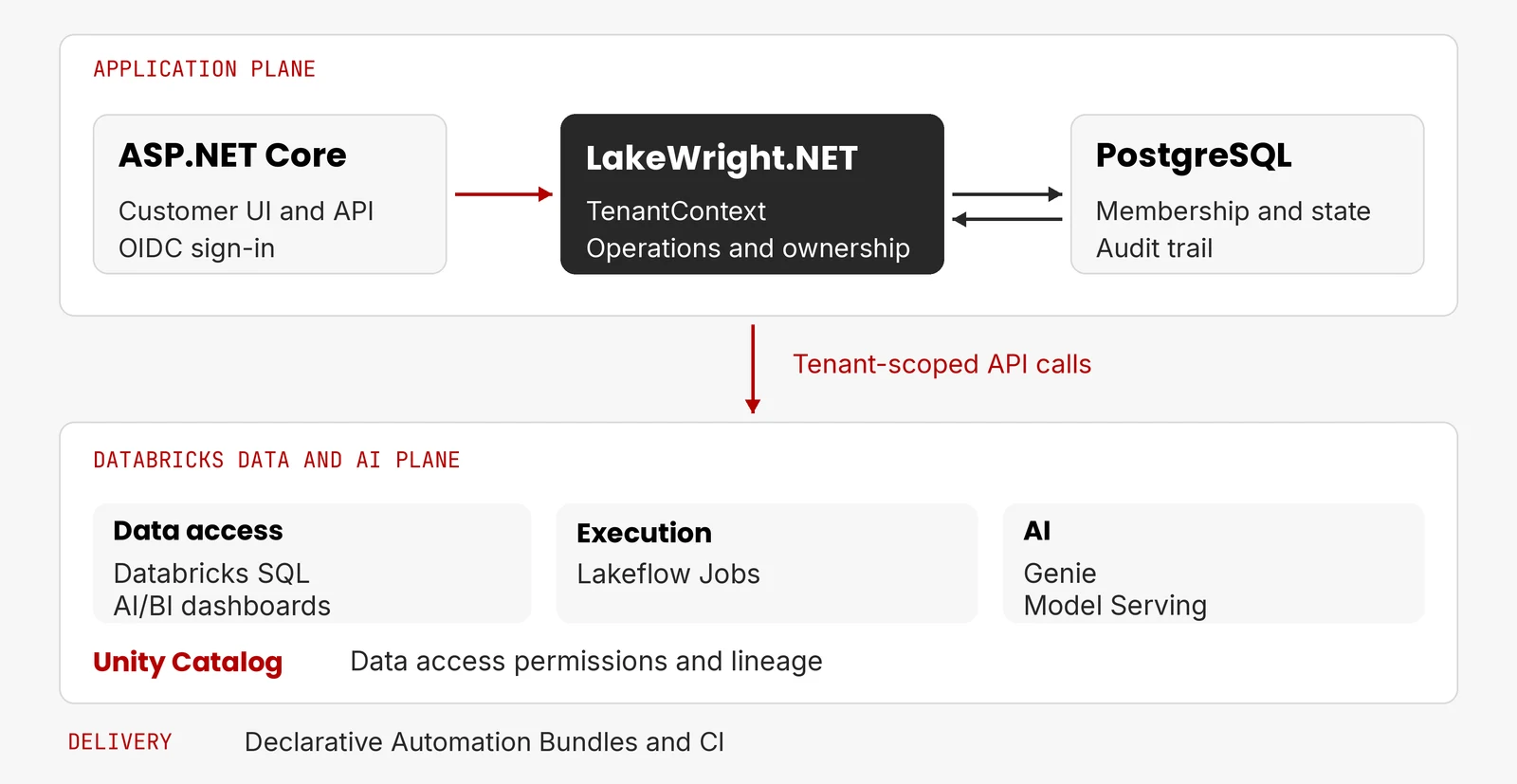 Two planes side by side. On the left, the .NET application holds identity, membership, tenant context and operation state. On the right, Databricks holds SQL warehouses, Delta tables, Jobs, AI/BI, Genie and Model Serving under Unity Catalog.
