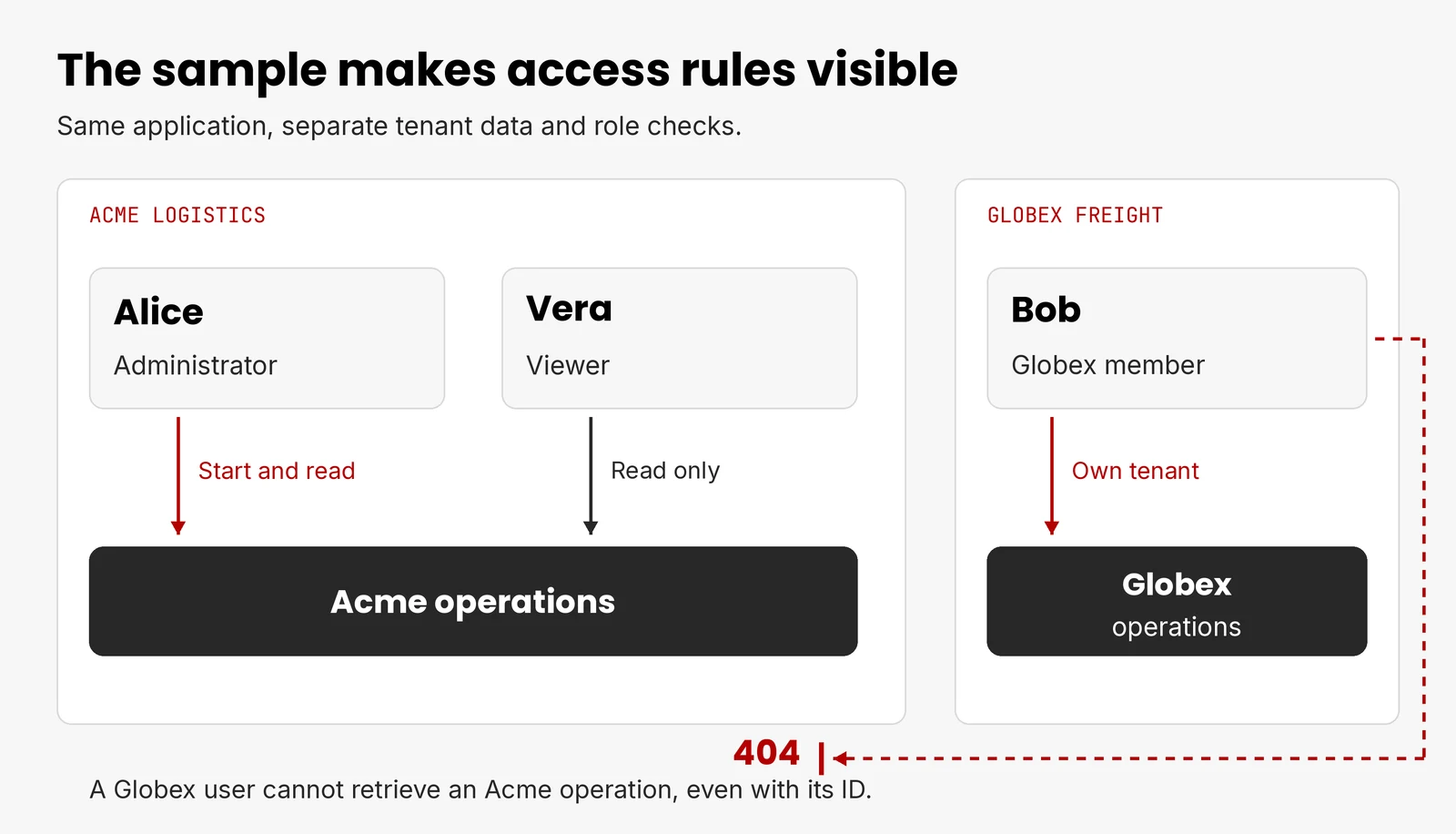 Three identities across two organizations. An Acme administrator can start an operation, an Acme viewer can only read it, and a Globex user requesting the same operation by its identifier receives a 404.
