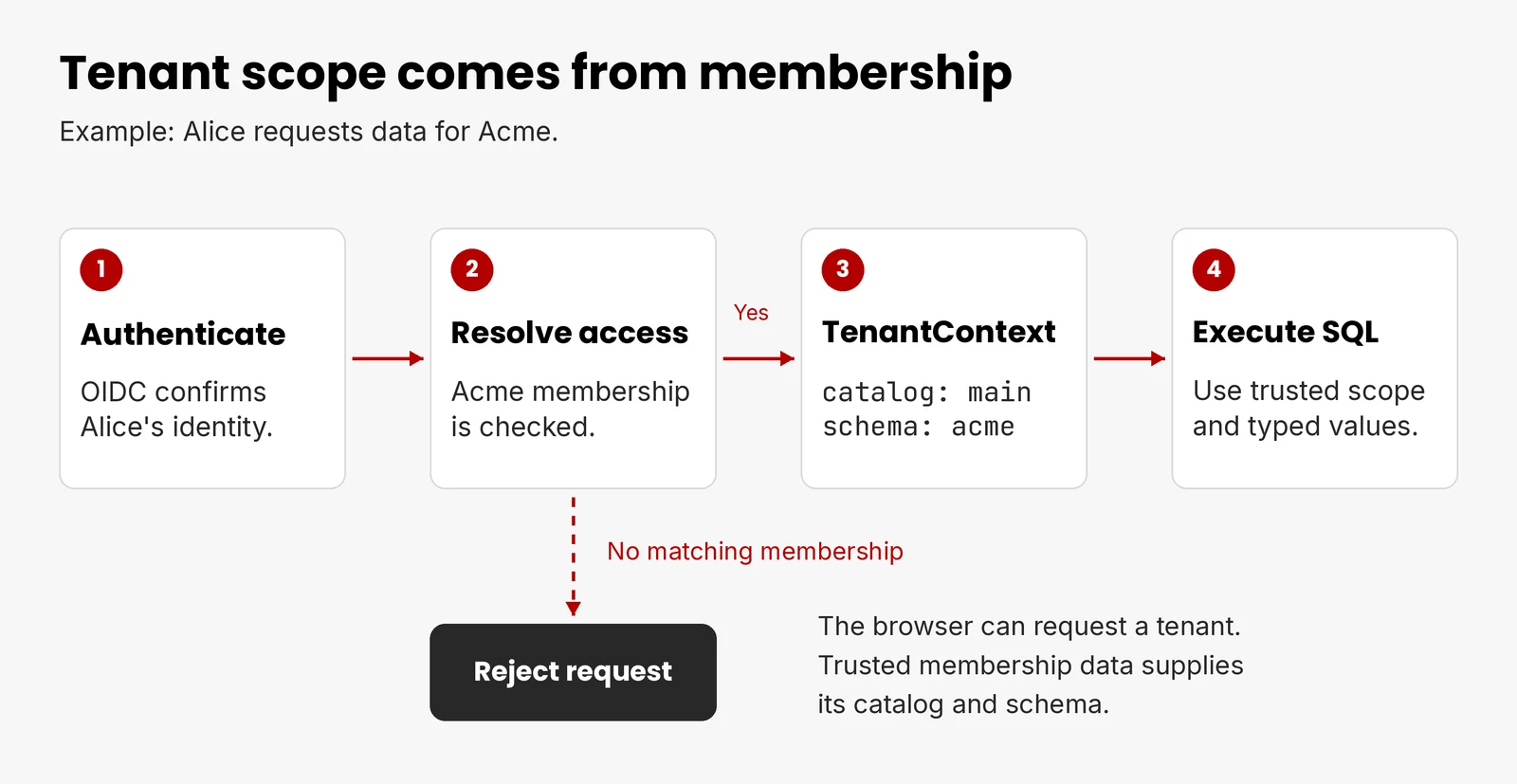 A request flow. The membership check reads the tenant's catalog and schema and passes them to the statement executor. A request whose principal has no membership in that tenant stops at the check.
