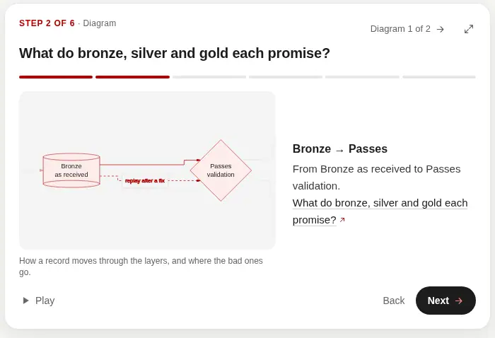 The medallion diagram on the step from bronze as received to passes validation.
