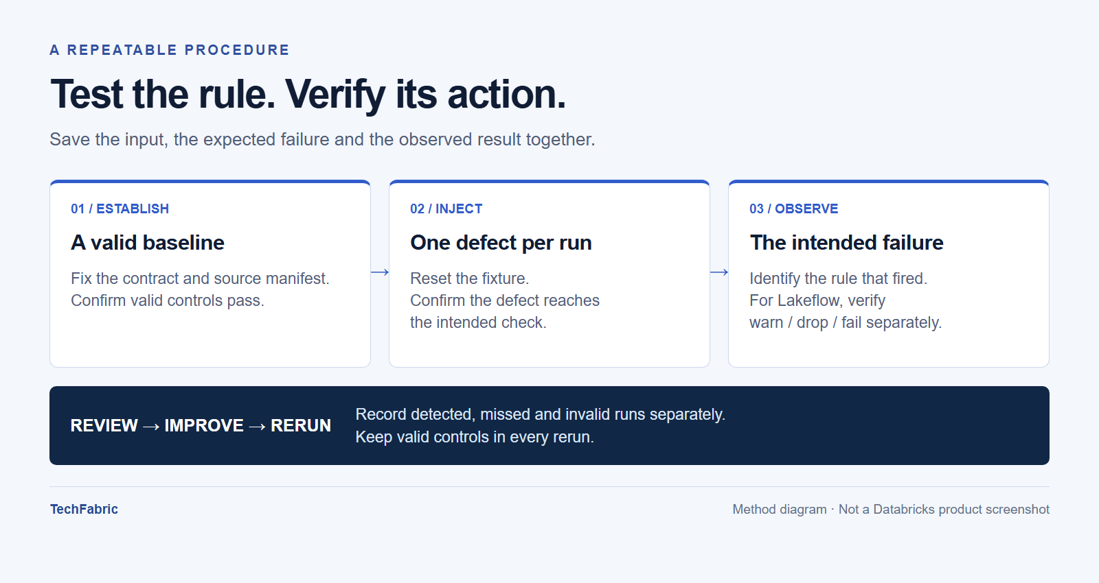 Workflow: establish a valid baseline, inject one defect, evaluate the intended rule and action, record the result, and rerun.